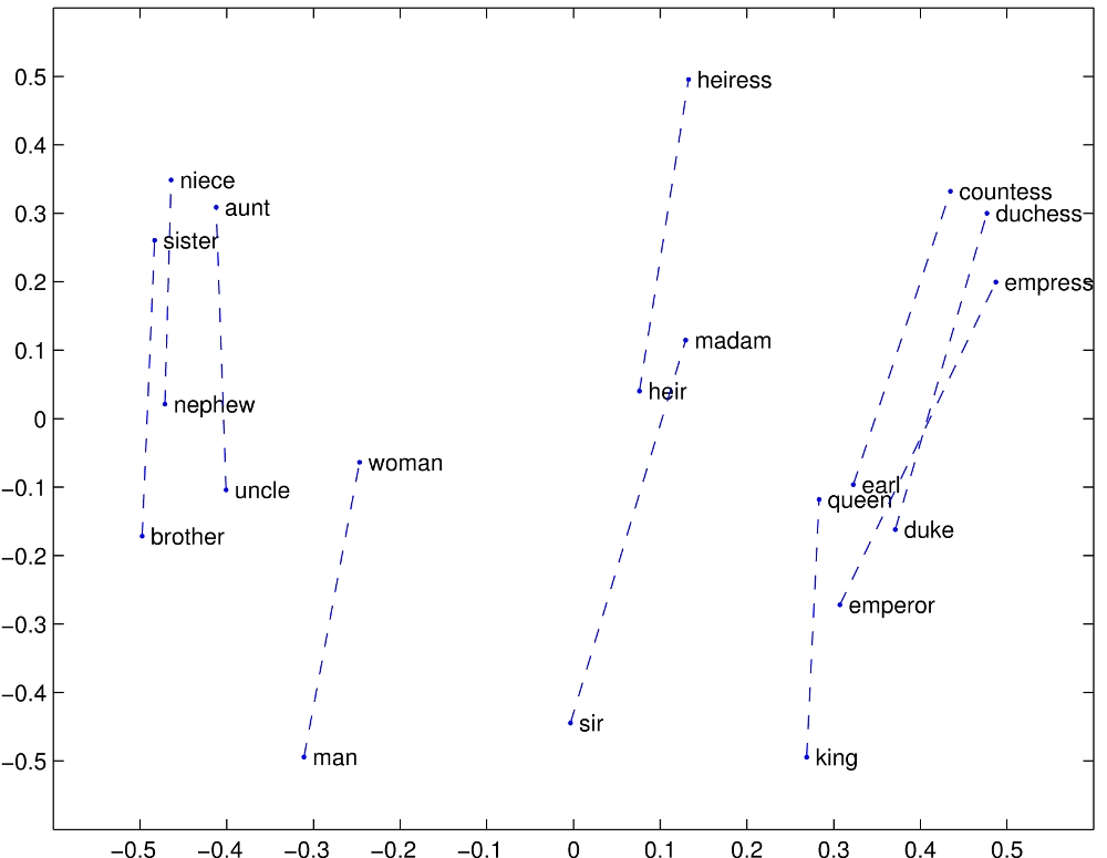 Man-Woman substructures