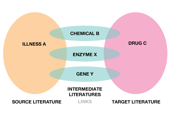 Swanson Linking Venn Diagram