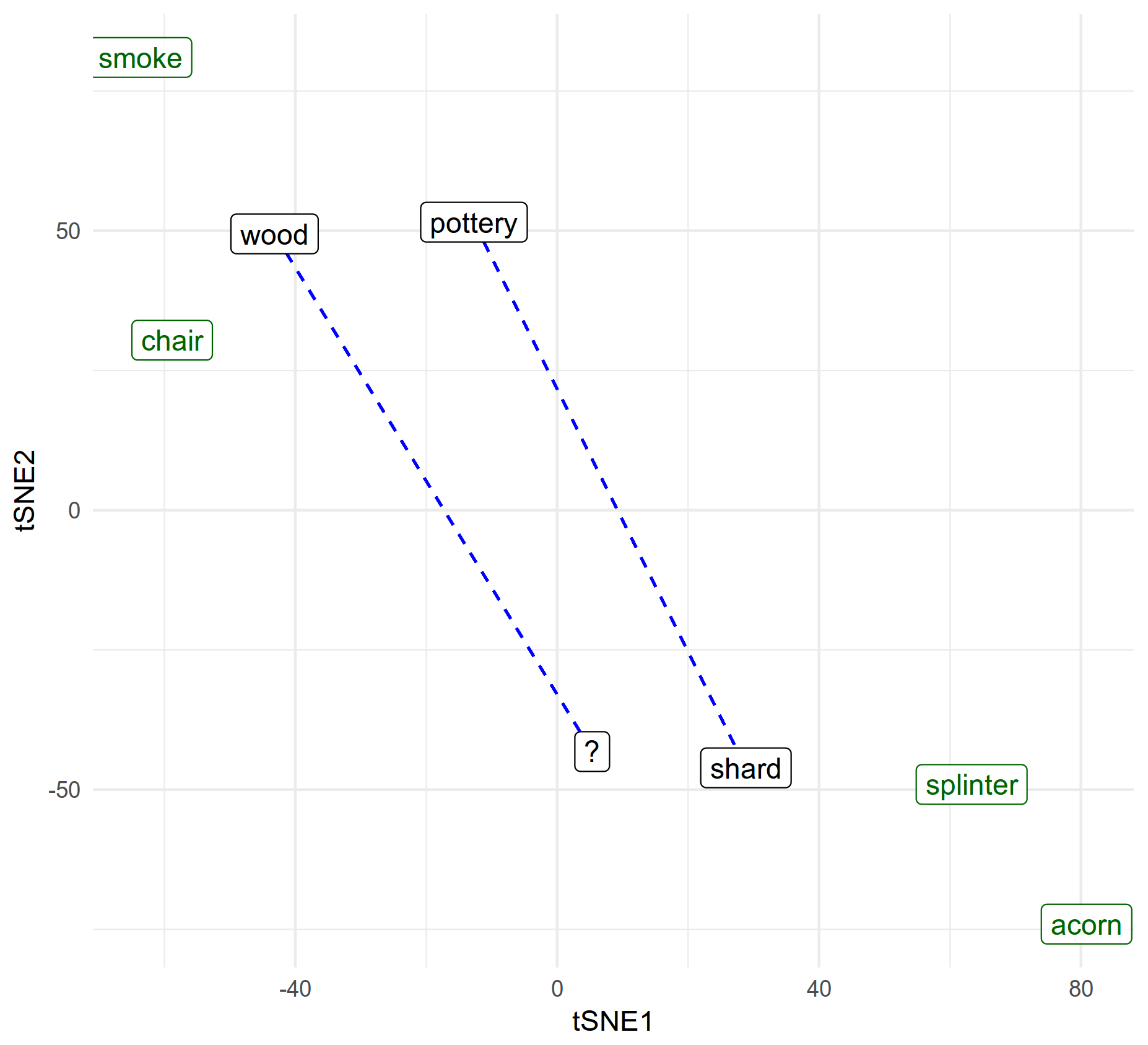 t-SNE visualisation of the splinter partial analogy