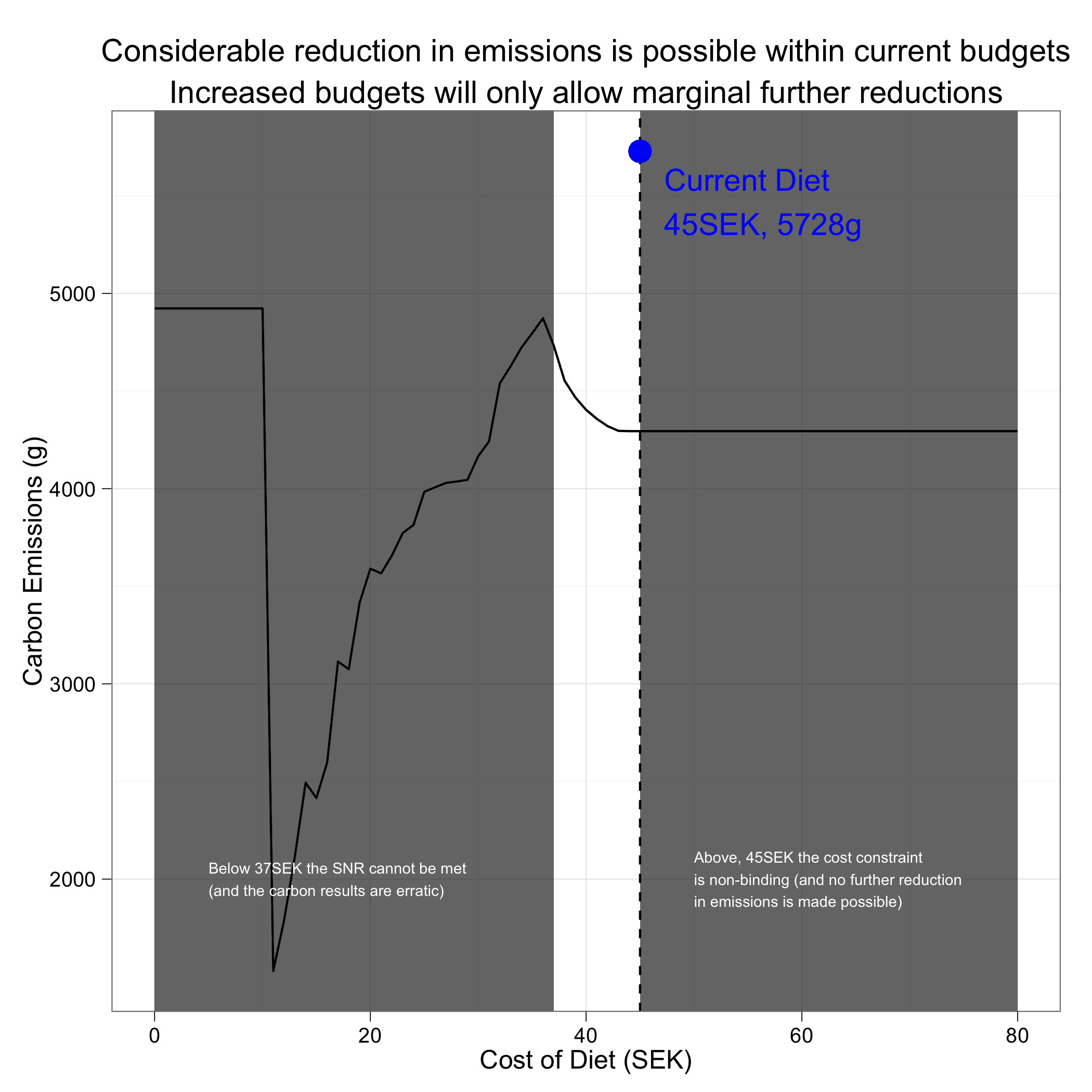 projects/Sweden_CostVCarbon.png